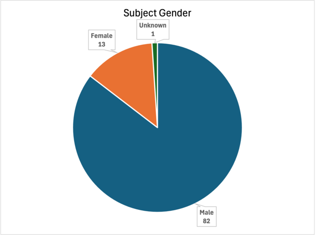 Subject Gender January 2026 UoF Report