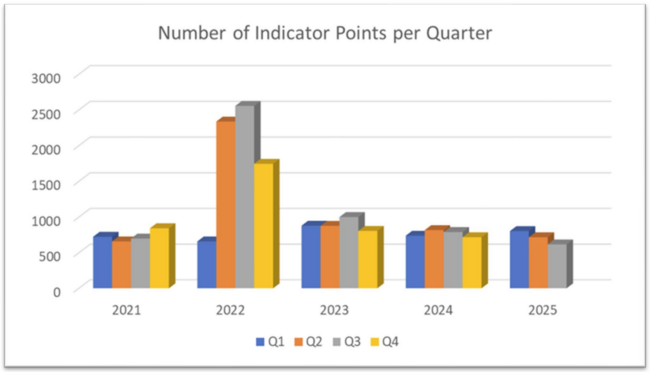Bar chart showing the number of indicator points per quarter from 2021 to 2025, with a notable peak in Q2 2022.