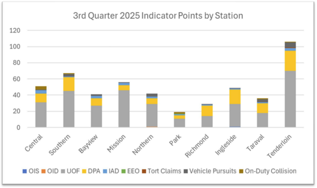 Bar chart of 3rd Quarter 2025 Indicator Points by Station with categories like OIS, OID, UOF, etc., showing bars for various stations.