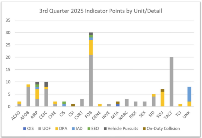 Bar graph showing 3rd Quarter 2025 Indicator Points by Unit/Detail