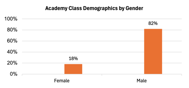 Bar graph showing class demographics by gender, with 18% female and 82% male.