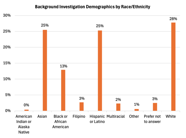 Bar chart of demographics by race/ethnicity with percentage values.
