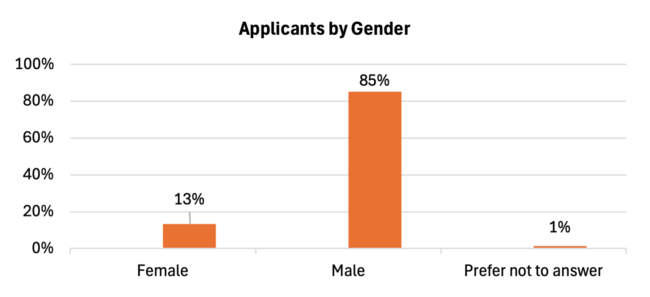 Bar chart titled "Applicants by Gender" showing 85% Male, 13% Female, and 1% Prefer not to answer.