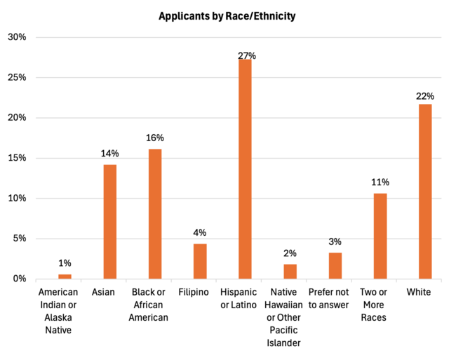 Bar chart showing percentages of applicants by race/ethnicity, with "Hispanic or Latino" at 27% and "White" at 22%.