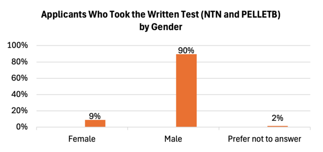 Bar chart showing male applicants at 90%, female at 9%, and those who prefer not to answer at 2% for a written test.