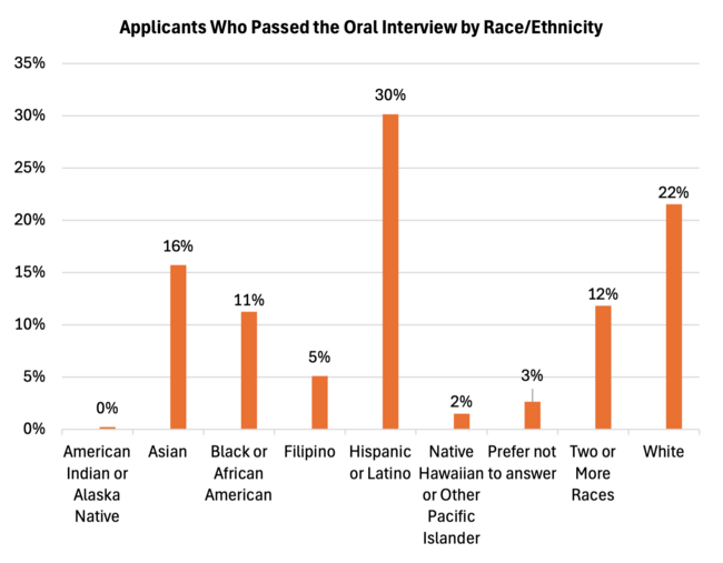 Bar chart showing passing rates for an oral interview by race/ethnicity.