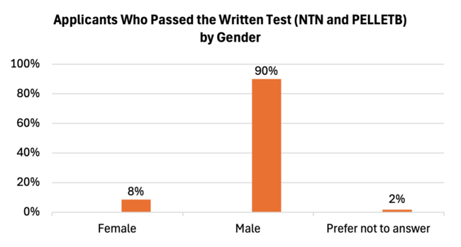 Bar chart showing pass rates by gender, with "Male" at 90%, "Female" at 8%, and "Prefer not to answer" at 2%.