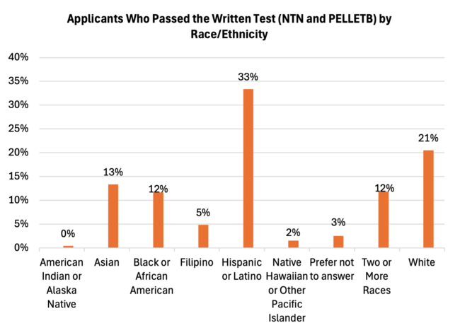 Bar chart showing percentages of applicants who passed a test by race/ethnicity. Highest: Hispanic or Latino (33%); Lowest: American Indian or Alaska Native (0%).