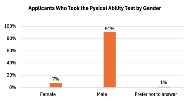 Bar chart showing percentage of applicants by gender who took a physical ability test: 7% Female, 91% Male, 1% Prefer not to answer.