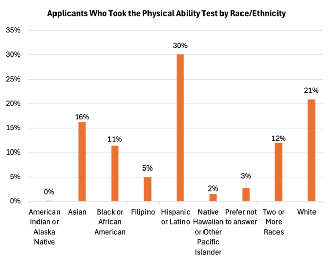 Bar chart of physical ability test-takers by race/ethnicity, showing varied percentages.