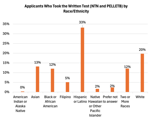 Bar graph showing applicants by race/ethnicity for the written test with percentages.