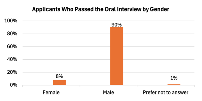 Bar chart showing interview pass rates by gender: 8% Female, 90% Male, 1% Prefer not to answer.