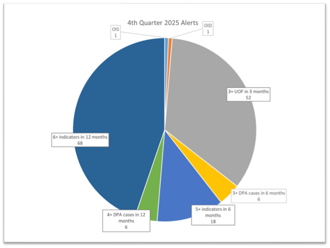 Pie chart titled "4th Quarter 2025 Alerts" with five segments: "3+ UOF in 3 months" 52, "6+ indicators in 12 months" 68, "5+ indicators in 6 months" 18, "3+ DPA cases in 6 months" 6, "4+ DPA cases in 12 months" 6.