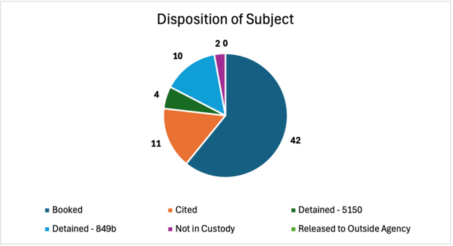 Feb 2026 Disposition of Subject Use of Force Report