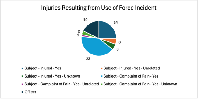 February 2026 Injuries from Use of Force Incident