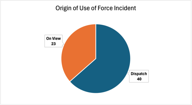 Origin of Use of Force Incident, Dispatch: 40; On View: 23