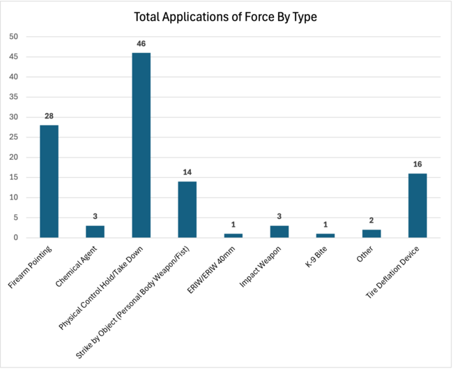 February 2026 Monthly Use of Force Report - Total Types of Force