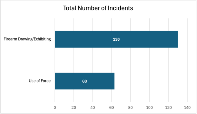 Total Number of Incidents, Firearm Drawing/Exhibiting: 130; Use of Force: 86
