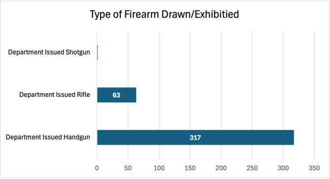 Type of Firearm Use February 2026 UoF Report 