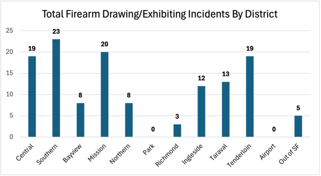 Total Firearm Drawing/Exhibiting Incident by District/Unit