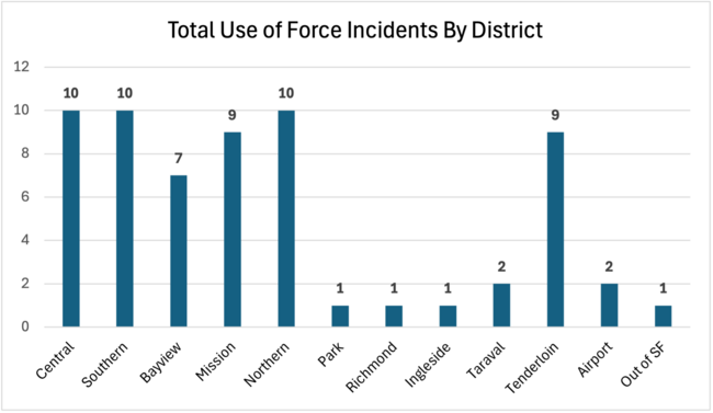 Total UoF Incidents by District February 2026