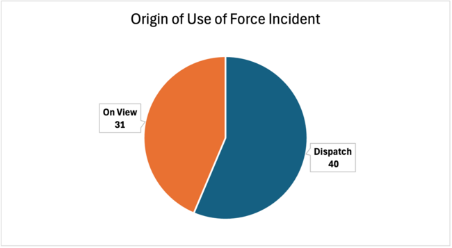 Origin of Use of Force Incident, Dispatch: 40; On View: 31