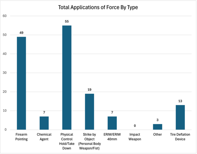 March 2026 Monthly Use of Force Report - Total Types of Force