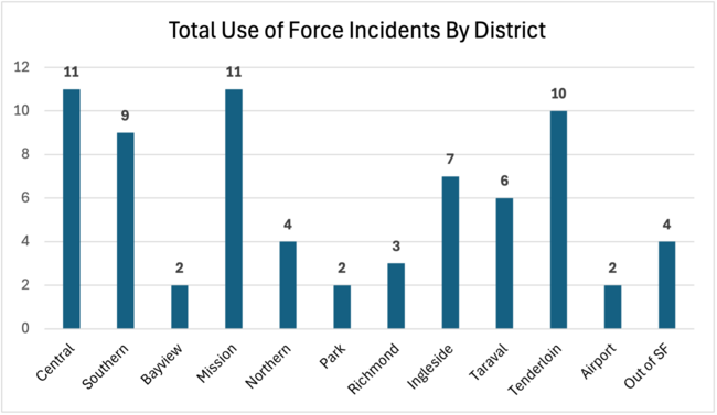 Total UoF Incidents by District March 2026