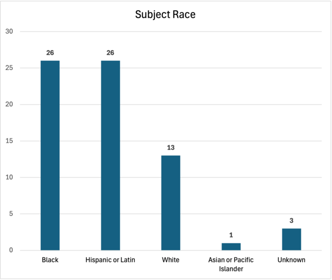Subject Race February 2026 Use of Force Report