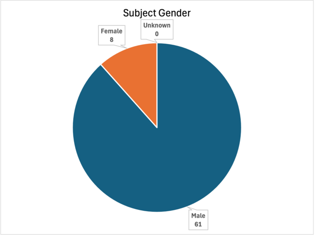 Subject Gender February 2026 UoF Report