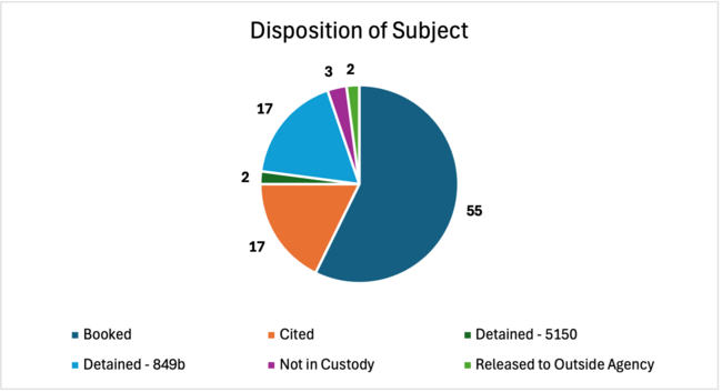 April 2026 Disposition of Subject Use of Force Report