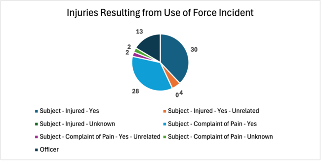 April 2026 Injuries from Use of Force Incident