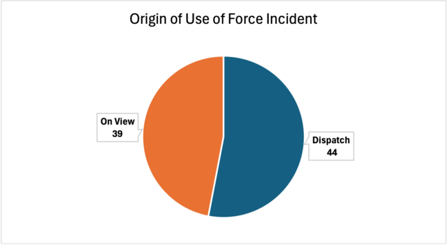 Origin of Use of Force Incident, Dispatch: 44; On View: 39