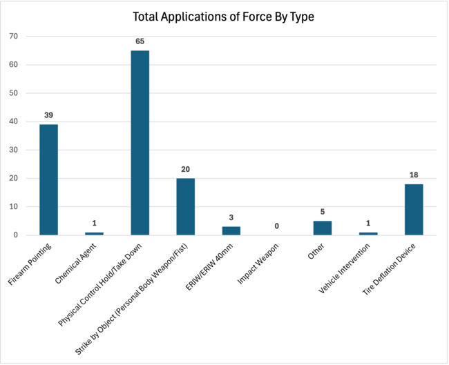 April 2026 Monthly Use of Force Report - Total Types of Force