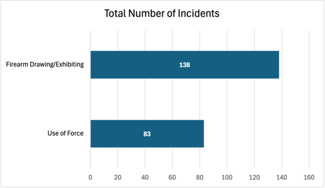 Total Number of Incidents, Firearm Drawing/Exhibiting: 138; Use of Force: 83
