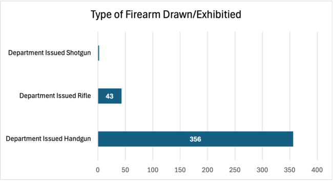 Type of Firearm Use April 2026 UoF Report 