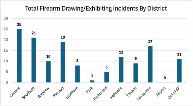Total Firearm Drawing/Exhibiting Incident by District/Unit