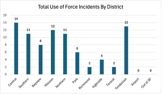 Total UoF Incidents by District April 2026