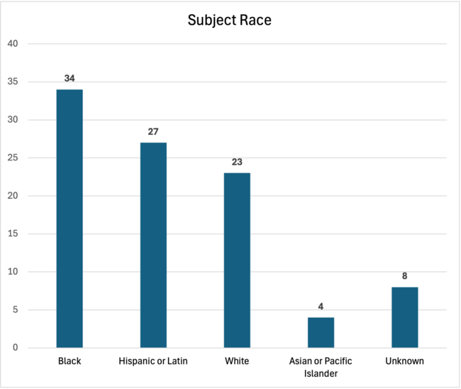 Subject Race April 2026 Use of Force Report
