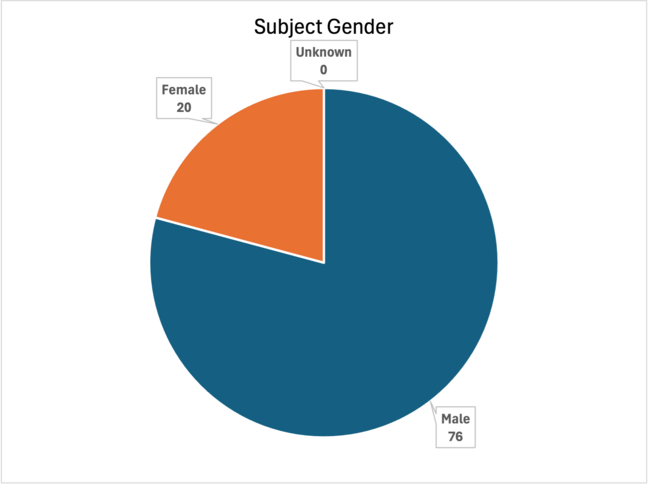 Subject Gender April 2026 UoF Report