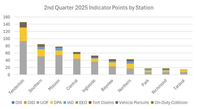 eis_2nd_quarter_points_by_station