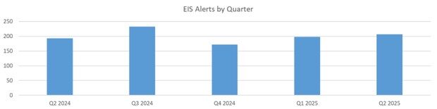 eis_alerts_by_quarter