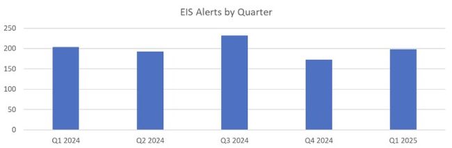 EIS Quarter