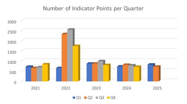 eis_indicator_points_perq2