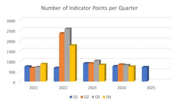 number of indicators 2024