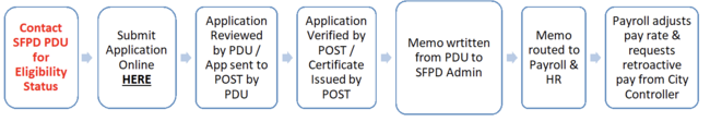 Process of applying to the POST Professional Certificate Program