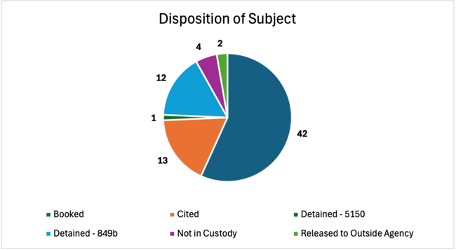 May 2026 Disposition of Subject Use of Force Report
