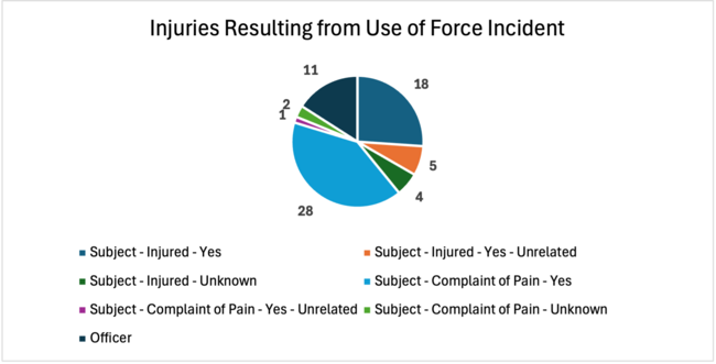 May 2026 Injuries from Use of Force Incident