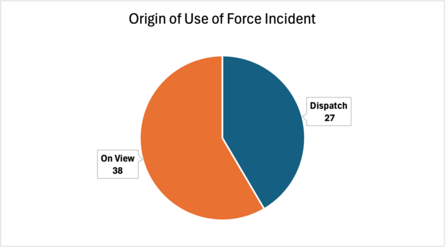 Origin of Use of Force Incident, Dispatch: 27; On View: 38