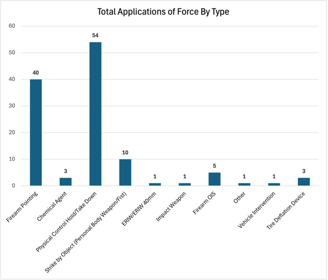 May 2026 Monthly Use of Force Report - Total Types of Force
